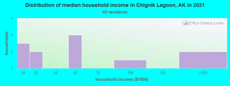 Distribution of median household income in Chignik Lagoon, AK in 2022
