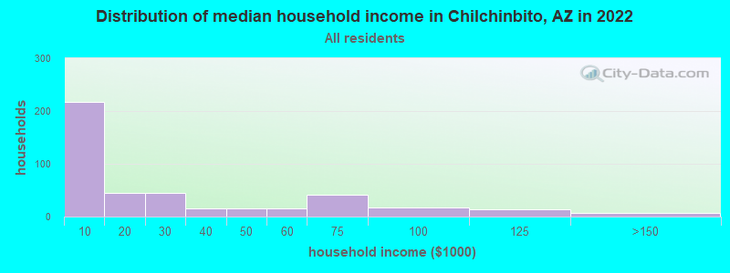 Distribution of median household income in Chilchinbito, AZ in 2022