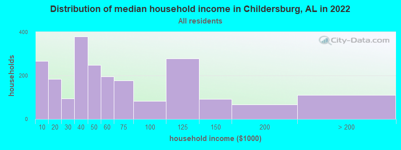 Distribution of median household income in Childersburg, AL in 2022