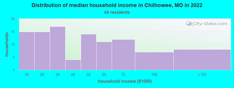 Distribution of median household income in Chilhowee, MO in 2022