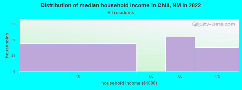 Distribution of median household income in Chili, NM in 2022