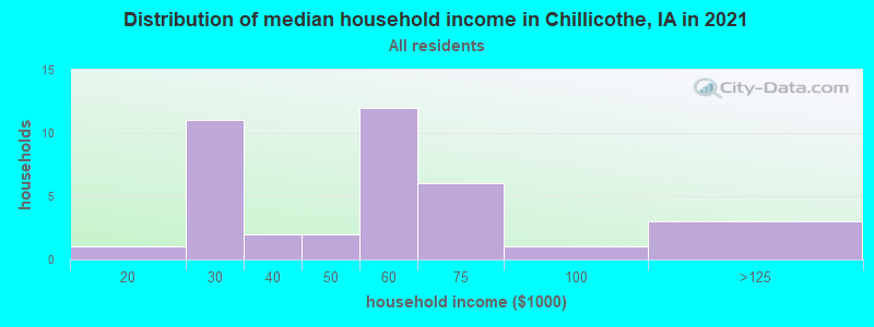 Distribution of median household income in Chillicothe, IA in 2022