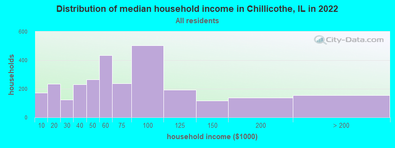 Distribution of median household income in Chillicothe, IL in 2022