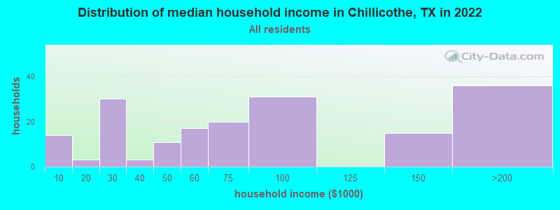 Distribution of median household income in Chillicothe, TX in 2022