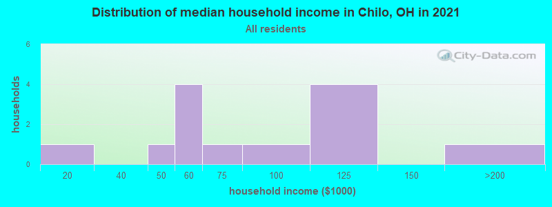 Distribution of median household income in Chilo, OH in 2022