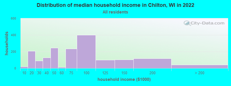 Distribution of median household income in Chilton, WI in 2019