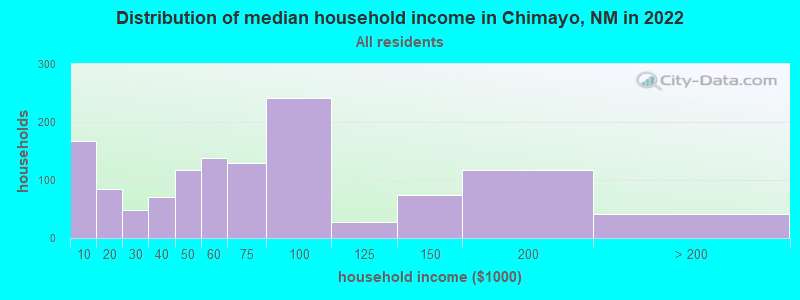 Distribution of median household income in Chimayo, NM in 2022