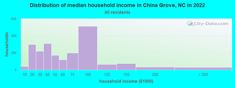 Distribution of median household income in China Grove, NC in 2022
