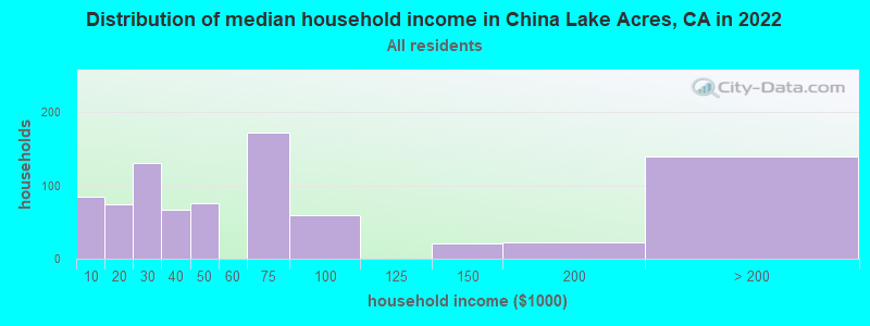 Distribution of median household income in China Lake Acres, CA in 2022