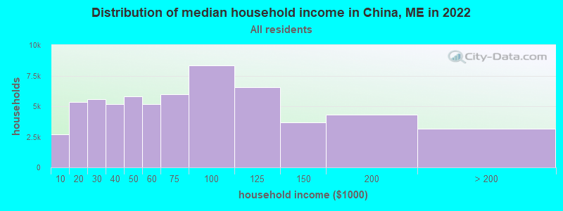 Distribution of median household income in China, ME in 2019