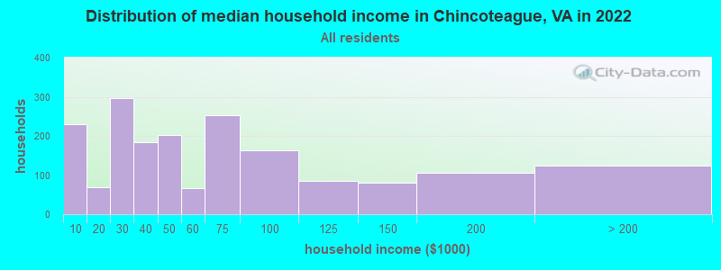 Distribution of median household income in Chincoteague, VA in 2022