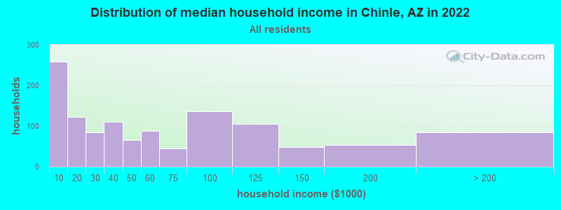 Distribution of median household income in Chinle, AZ in 2019