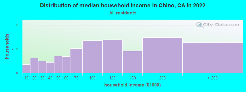 Distribution of median household income in Chino, CA in 2021