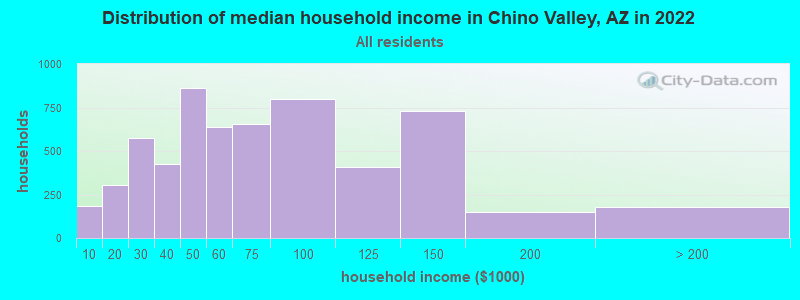 Distribution of median household income in Chino Valley, AZ in 2021