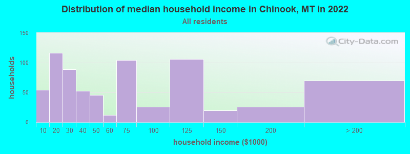 Distribution of median household income in Chinook, MT in 2022