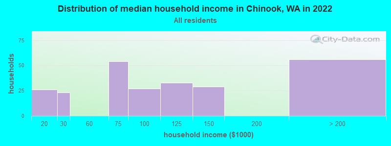 Distribution of median household income in Chinook, WA in 2019