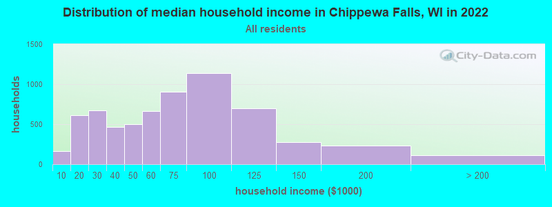 Distribution of median household income in Chippewa Falls, WI in 2019