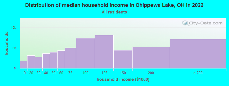 Distribution of median household income in Chippewa Lake, OH in 2019