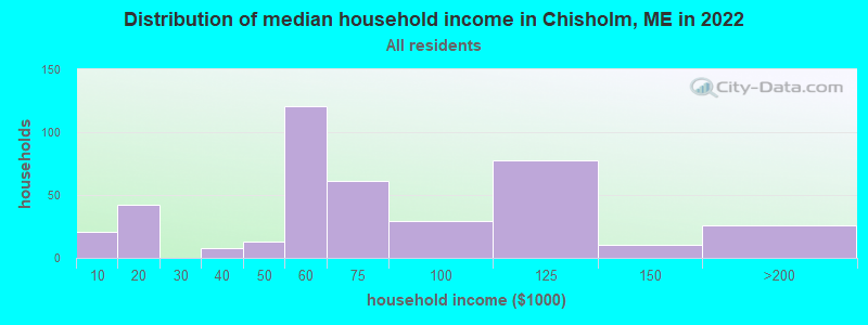 Distribution of median household income in Chisholm, ME in 2022