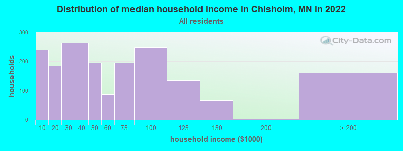 Distribution of median household income in Chisholm, MN in 2022