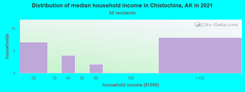 Distribution of median household income in Chistochina, AK in 2022
