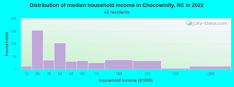 Distribution of median household income in Chocowinity, NC in 2019