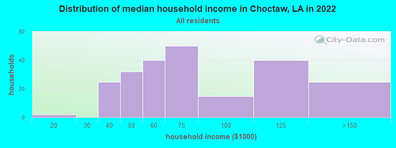 Distribution of median household income in Choctaw, LA in 2022