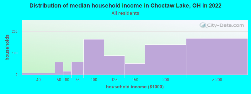 Distribution of median household income in Choctaw Lake, OH in 2022