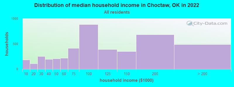 Distribution of median household income in Choctaw, OK in 2021