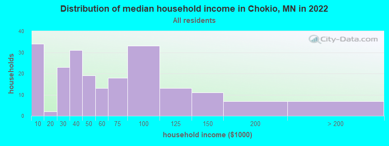Distribution of median household income in Chokio, MN in 2019