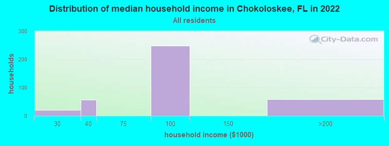 Distribution of median household income in Chokoloskee, FL in 2019