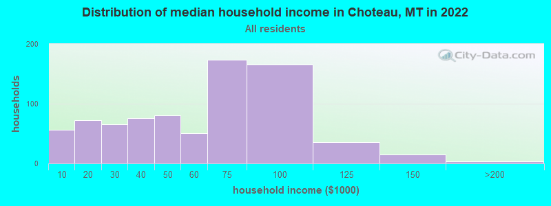 Distribution of median household income in Choteau, MT in 2022