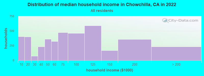 Distribution of median household income in Chowchilla, CA in 2021
