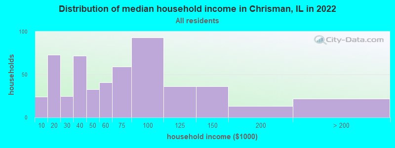 Distribution of median household income in Chrisman, IL in 2022