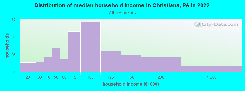 Distribution of median household income in Christiana, PA in 2022
