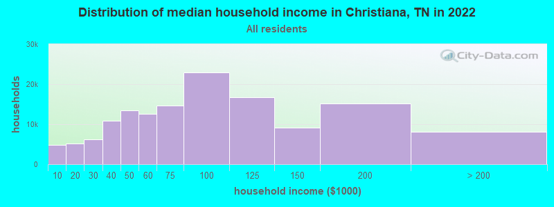 Distribution of median household income in Christiana, TN in 2019