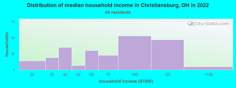 Distribution of median household income in Christiansburg, OH in 2022