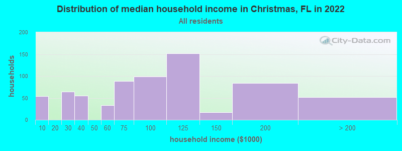 Distribution of median household income in Christmas, FL in 2022