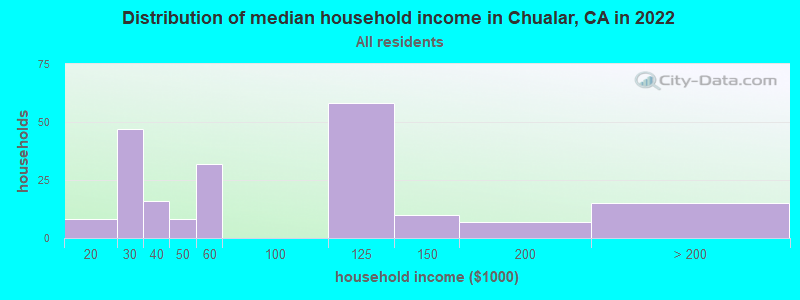 Distribution of median household income in Chualar, CA in 2019