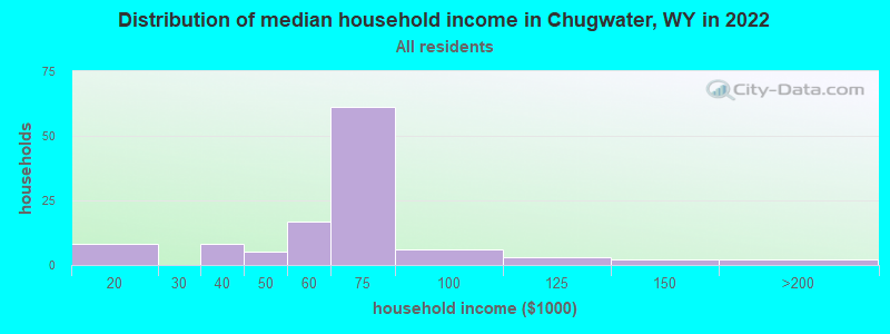Distribution of median household income in Chugwater, WY in 2022