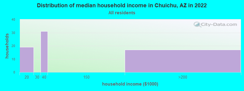 Distribution of median household income in Chuichu, AZ in 2022