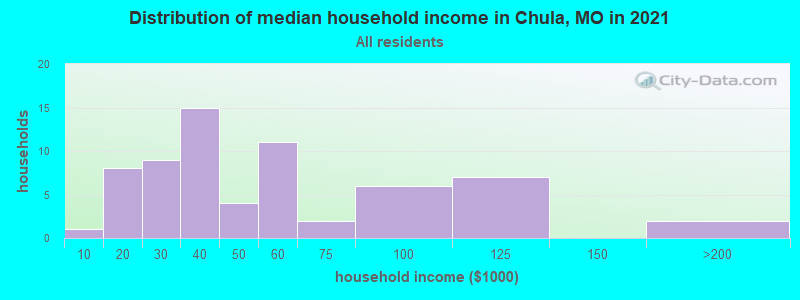 Distribution of median household income in Chula, MO in 2019