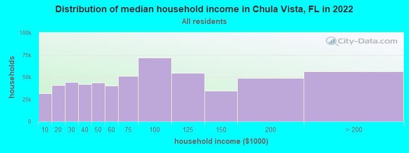 Distribution of median household income in Chula Vista, FL in 2019