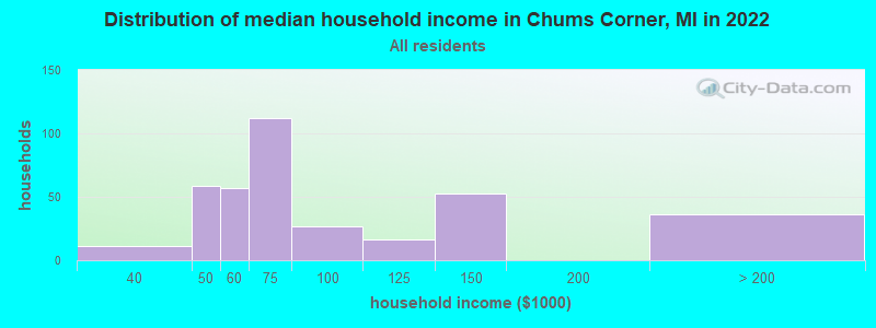 Distribution of median household income in Chums Corner, MI in 2019