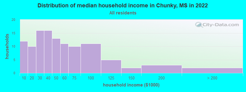 Distribution of median household income in Chunky, MS in 2022