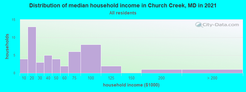 Distribution of median household income in Church Creek, MD in 2022