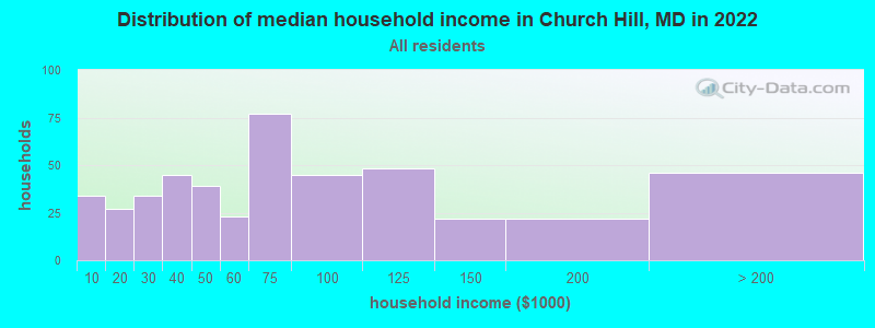 Distribution of median household income in Church Hill, MD in 2019