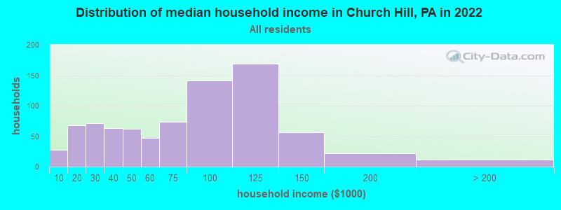 Distribution of median household income in Church Hill, PA in 2022