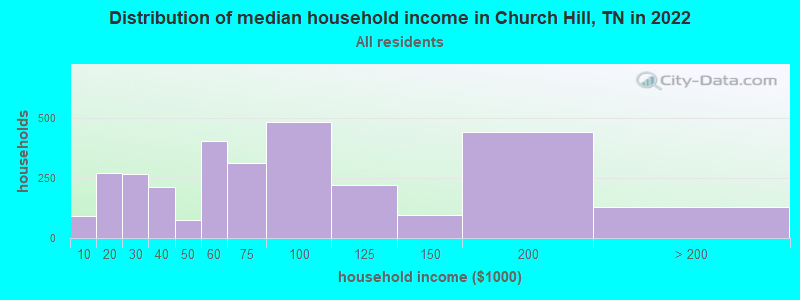 Distribution of median household income in Church Hill, TN in 2019