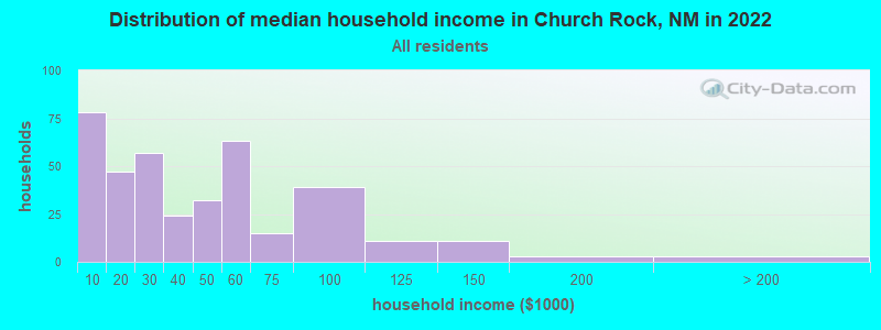 Distribution of median household income in Church Rock, NM in 2021